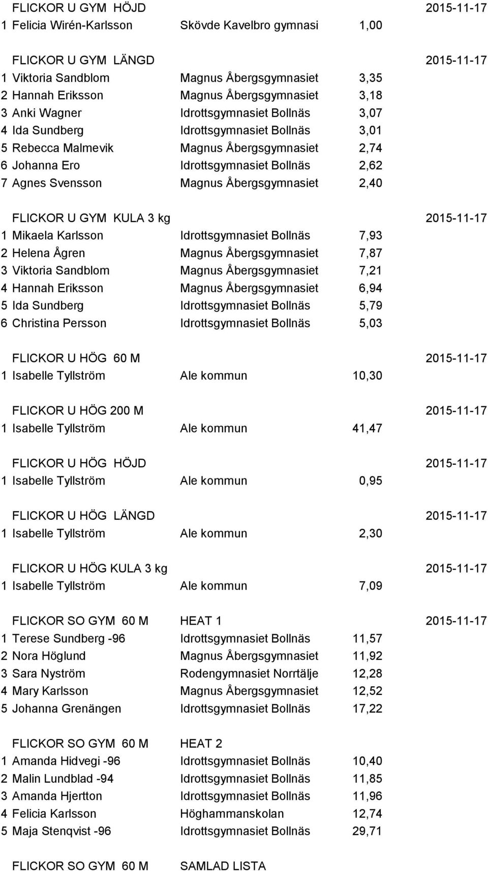 Ero Idrottsgymnasiet Bollnäs 2,62 7 Agnes Svensson Magnus Åbergsgymnasiet Trollhättan 2,40 FLICKOR U GYM KULA 3 kg 2015-11-17 1 Mikaela Karlsson Idrottsgymnasiet Bollnäs 7,93 2 Helena Ågren Magnus