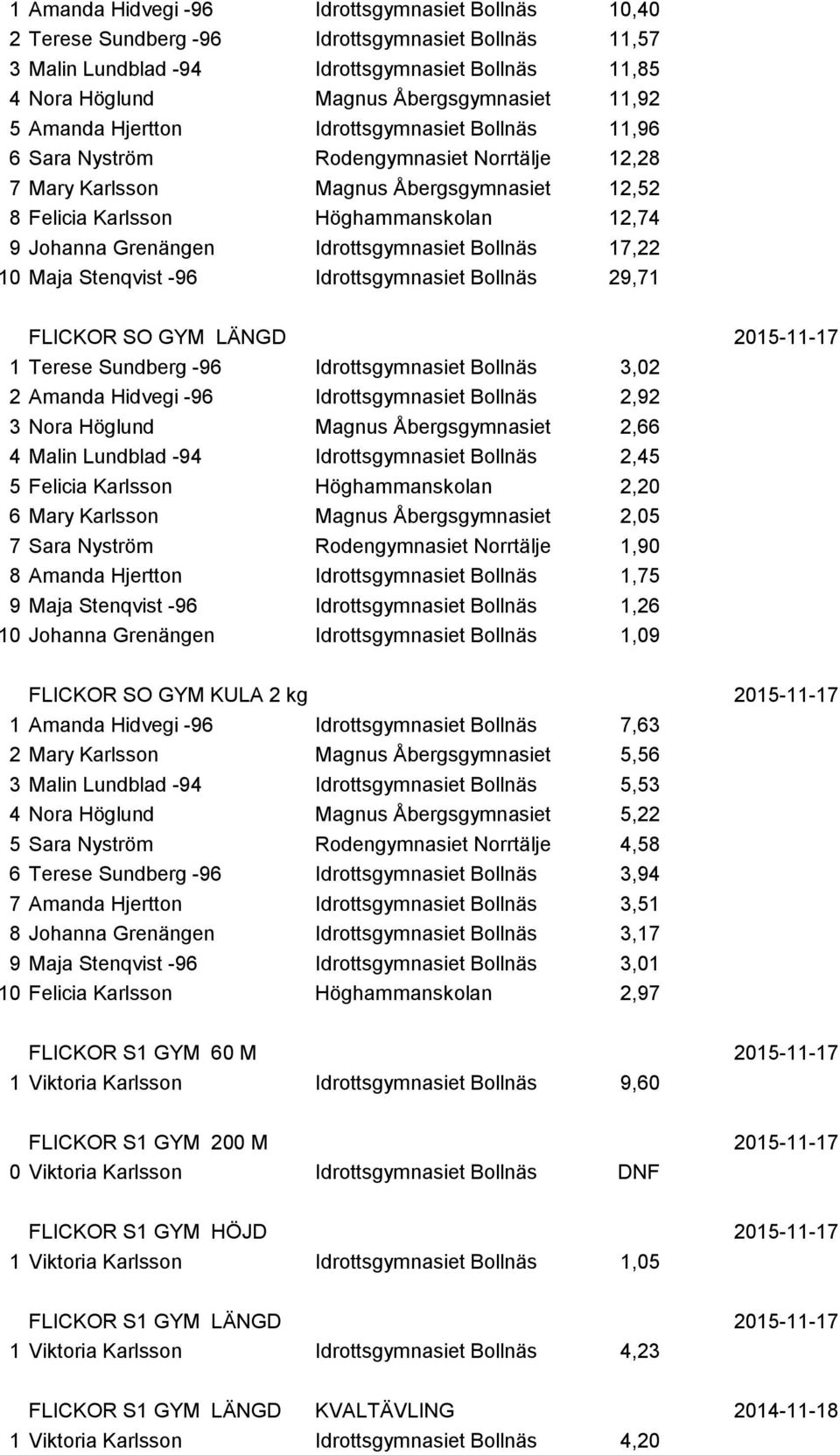 Höghammanskolan 12,74 9 Johanna Grenängen Idrottsgymnasiet Bollnäs 17,22 10 Maja Stenqvist -96 Idrottsgymnasiet Bollnäs 29,71 FLICKOR SO GYM LÄNGD 2015-11-17 1 Terese Sundberg -96 Idrottsgymnasiet