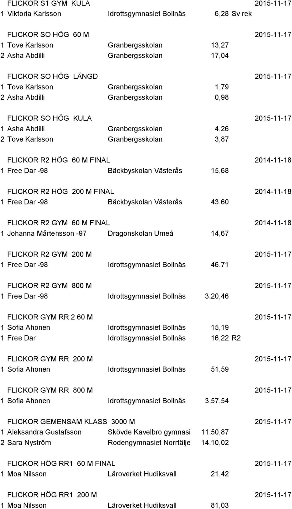 Granbergsskolan 3,87 FLICKOR R2 HÖG 60 M FINAL 2014-11-18 1 Free Dar -98 Bäckbyskolan Västerås 15,68 FLICKOR R2 HÖG 200 M FINAL 2014-11-18 1 Free Dar -98 Bäckbyskolan Västerås 43,60 FLICKOR R2 GYM 60