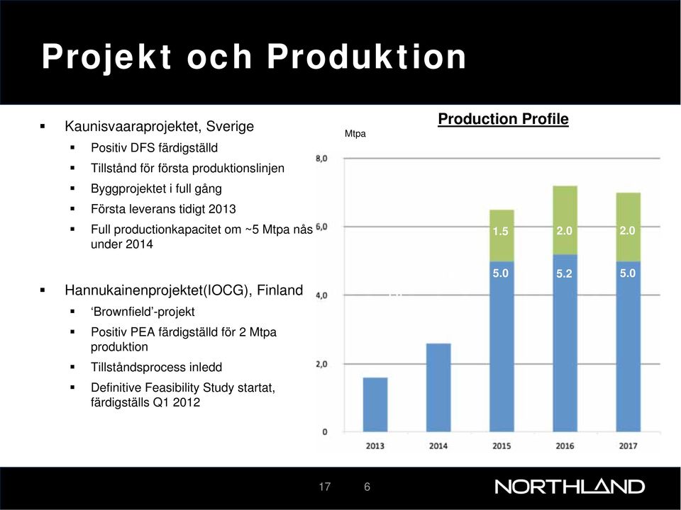 nås under 2014 1.5 2.0 2.0 Hannukainenprojektet(IOCG), Finland Brownfield -projekt 1.6 2.6 5.0 5.2 5.
