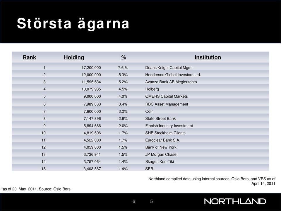 6% State Street Bank 9 5,894,666 2.0% Finnish Industry Investment 10 4,819,506 1.7% SHB Stockholm Clients 11 4,522,000 1.7% Euroclear Bank S.A. 12 4,059,000 1.
