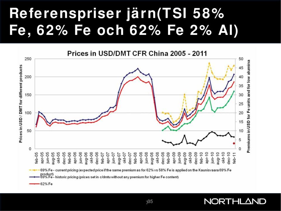 Fe, 62% Fe och