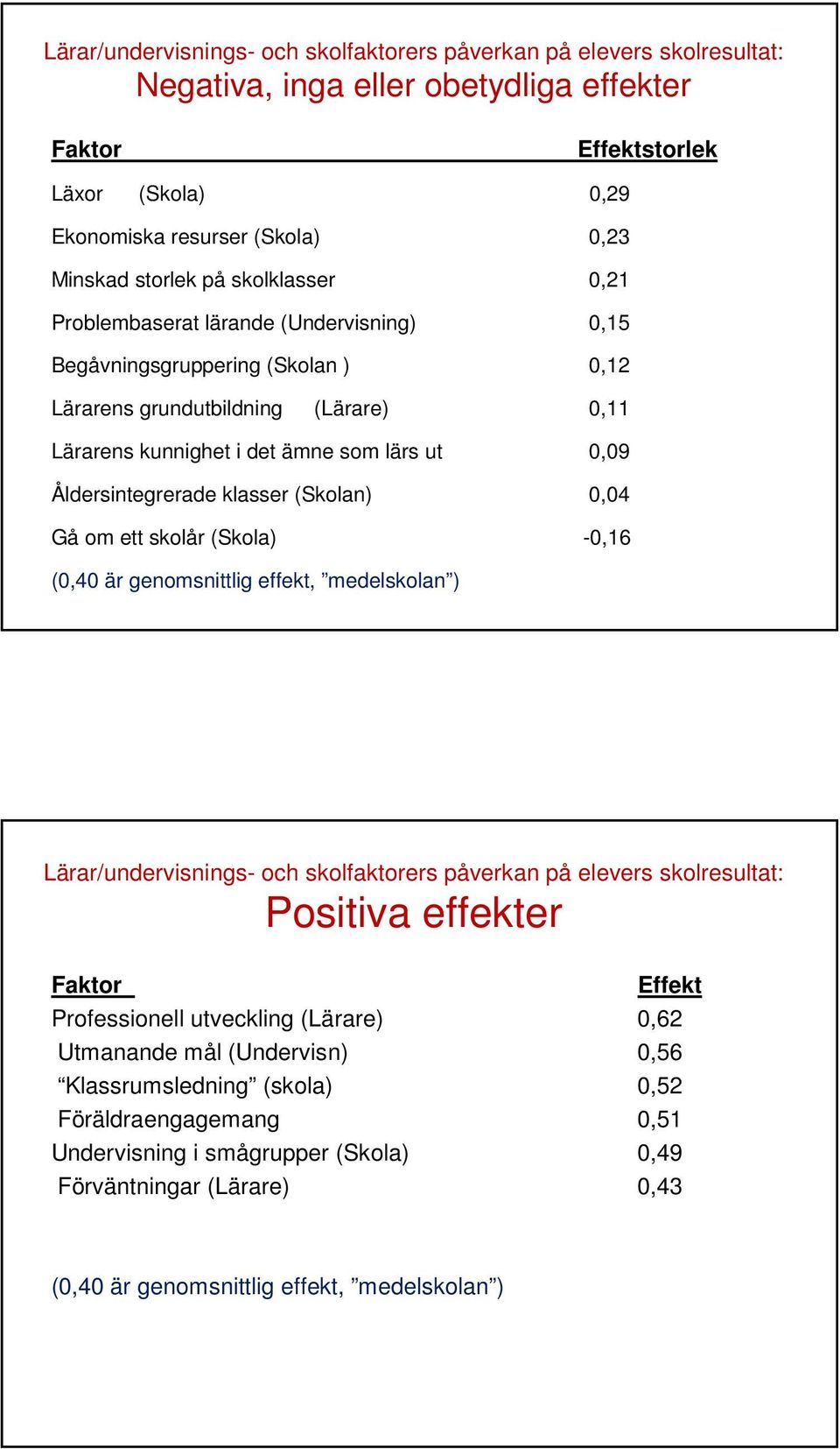 Åldersintegrerade klasser (Skolan) 0,04 Gå om ett skolår (Skola) -0,16 (0,40 är genomsnittlig effekt, medelskolan ) Lärar/undervisnings- och skolfaktorers påverkan på elevers skolresultat: Positiva