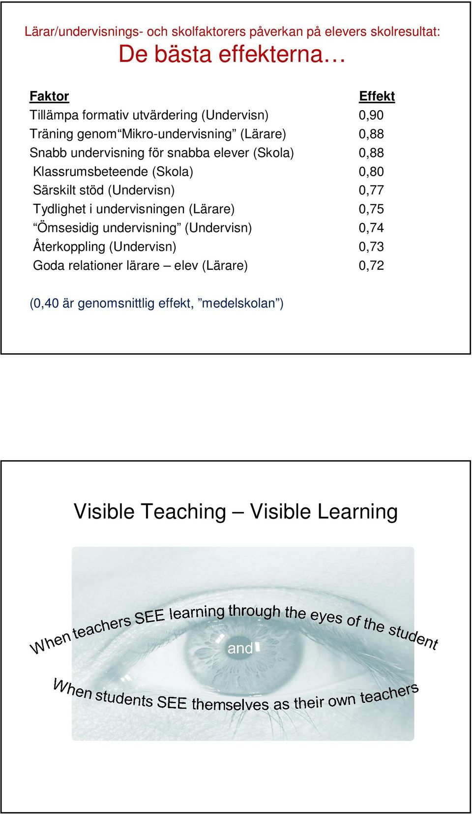 Klassrumsbeteende (Skola) 0,80 Särskilt stöd (Undervisn) 0,77 Tydlighet i undervisningen (Lärare) 0,75 Ömsesidig undervisning