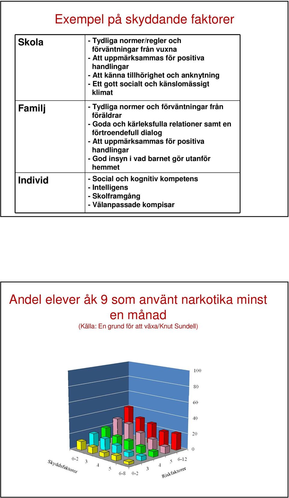 relationer samt en förtroendefull dialog - Att uppmärksammas för positiva handlingar - God insyn i vad barnet gör utanför hemmet - Social och kognitiv