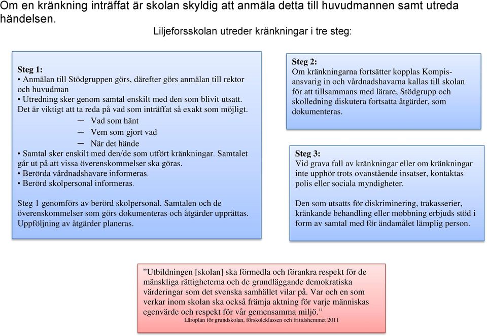 Det är viktigt att ta reda på vad som inträffat så exakt som möjligt. Vad som hänt Vem som gjort vad När det hände Samtal sker enskilt med den/de som utfört kränkningar.