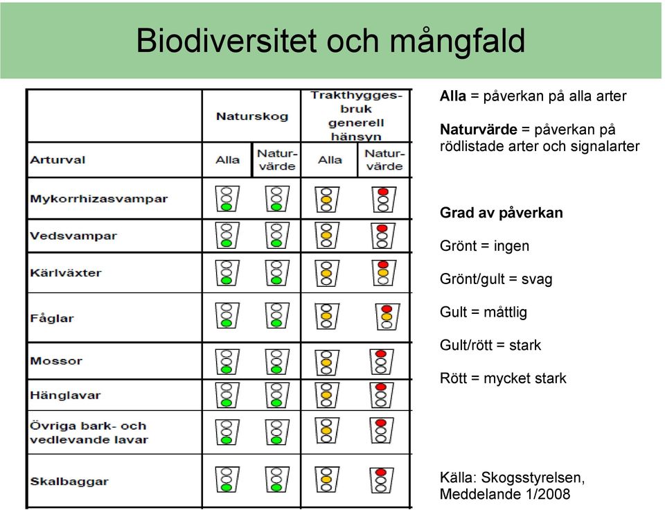 av påverkan Grönt = ingen Grönt/gult = svag Gult = måttlig