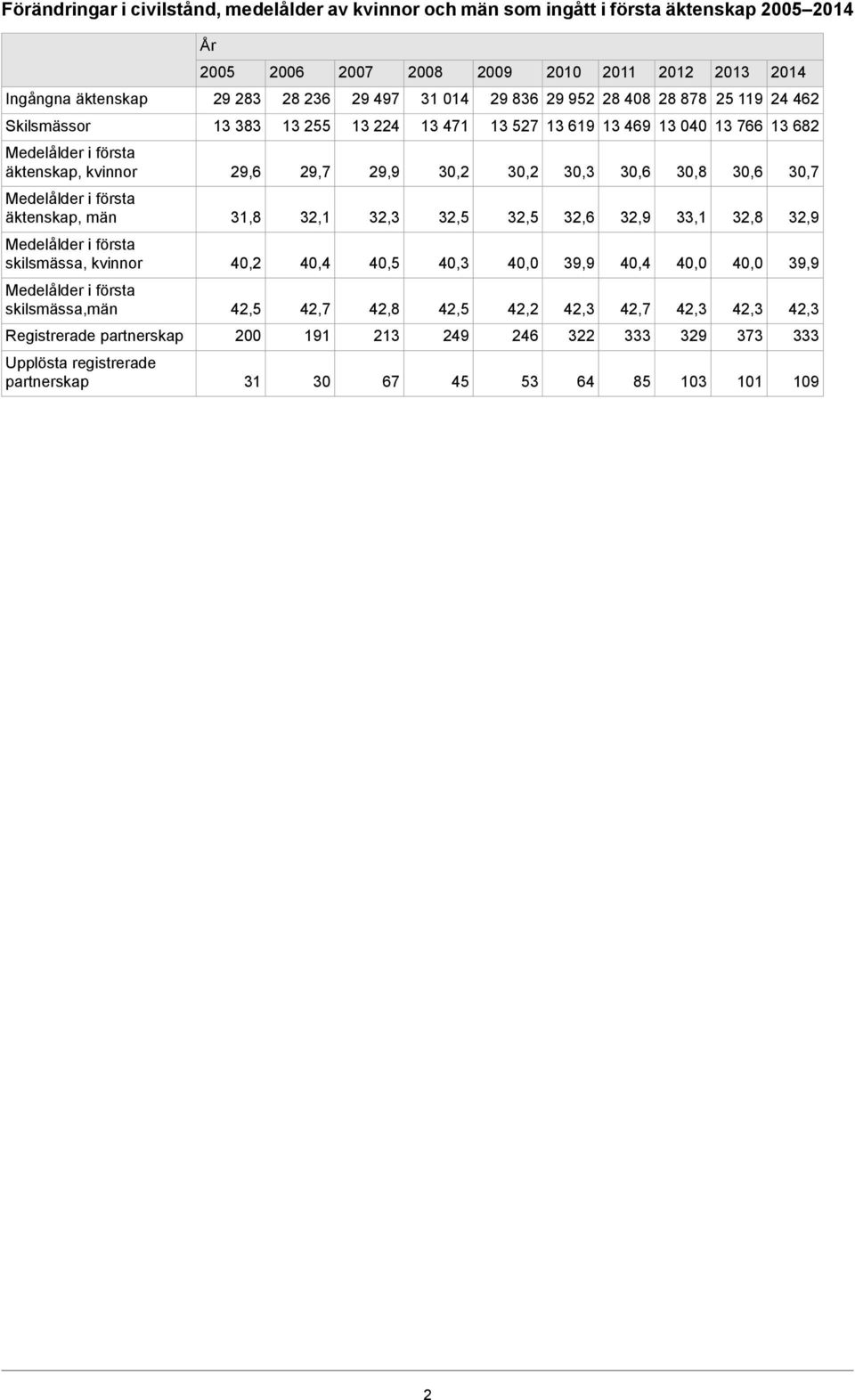 30,6 30,7 Medelålder i första äktenskap, män 31,8 32,1 32,3 32,5 32,5 32,6 32,9 33,1 32,8 32,9 Medelålder i första skilsmässa, kvinnor 40,2 40,4 40,5 40,3 40,0 39,9 40,4 40,0 40,0 39,9 Medelålder i