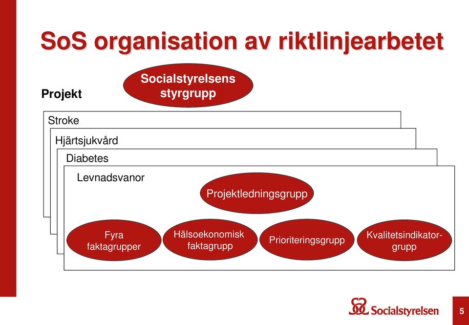 Diabetes Levnadsvanor Projektledningsgrupp Fyra