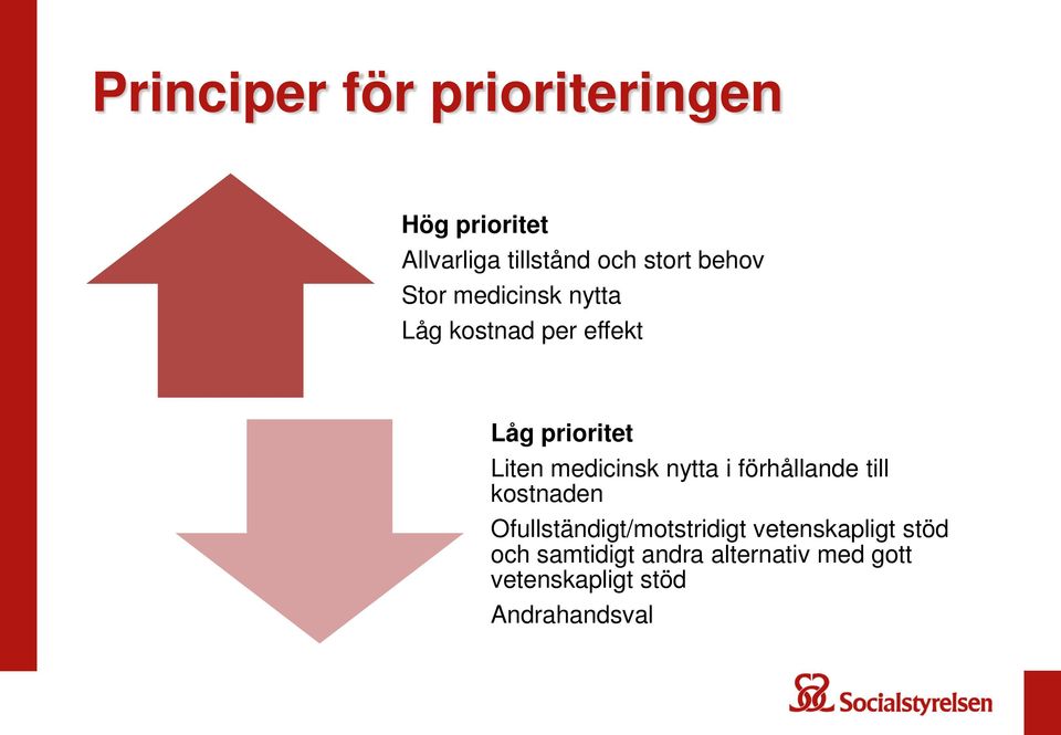 medicinsk nytta i förhållande till kostnaden Ofullständigt/motstridigt