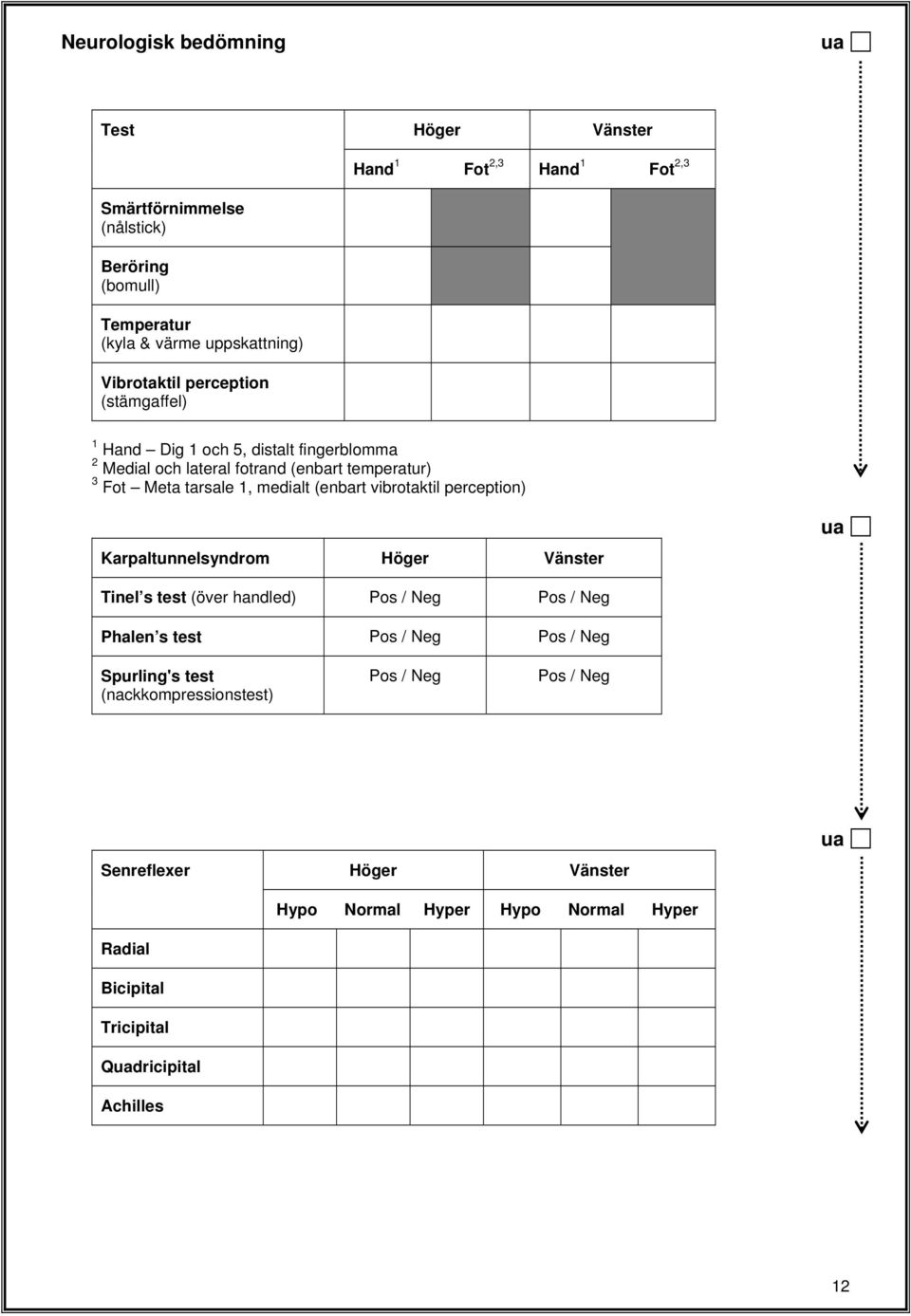 vibrotaktil perception) Karpaltunnelsyndrom Höger Vänster ua Tinel s test (över handled) Pos / Neg Pos / Neg Phalen s test Pos / Neg Pos / Neg Spurling's