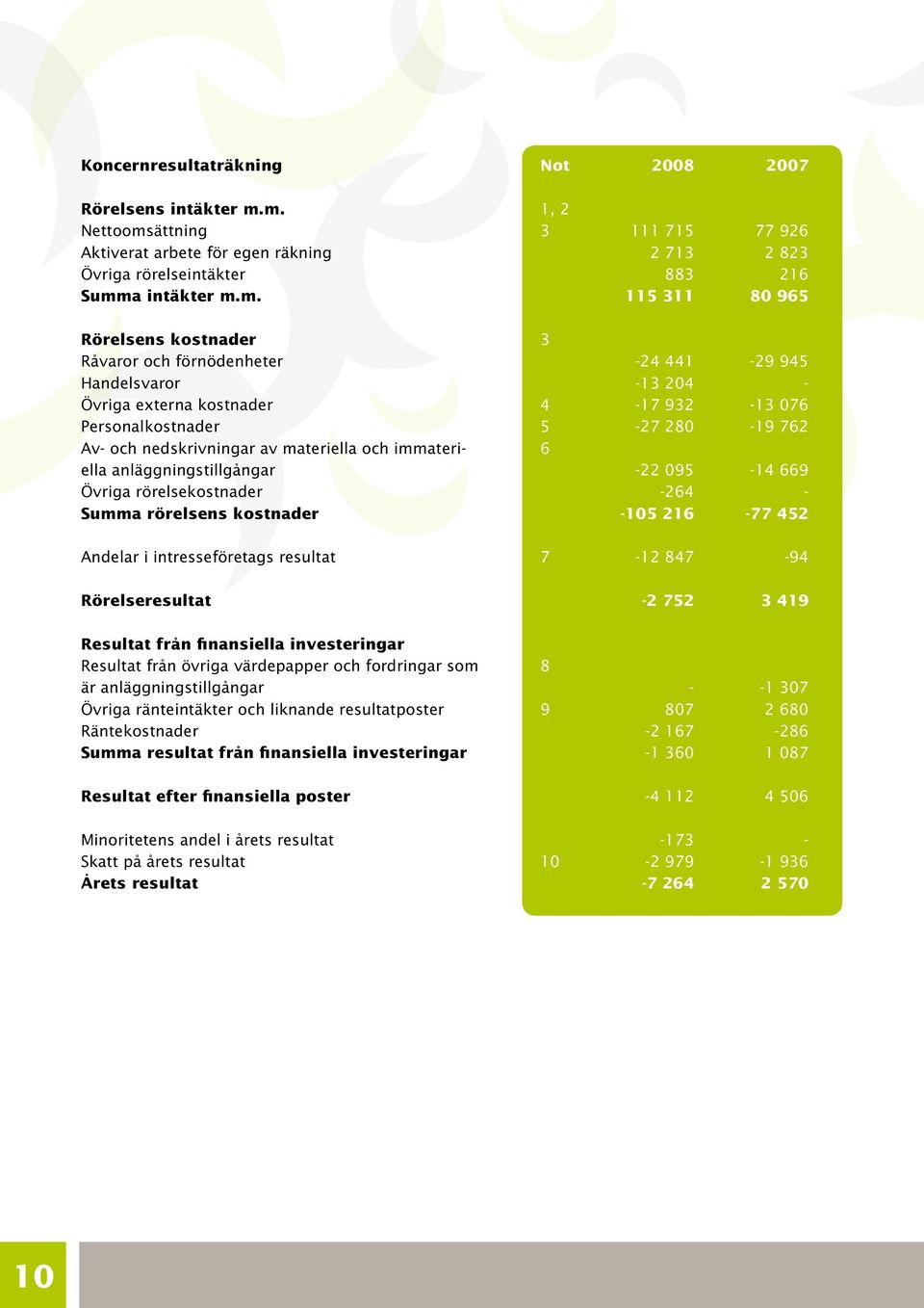 Av- och nedskrivningar av materiella och immateriella anläggningstillgångar Övriga rörelsekostnader Summa rörelsens kostnader Andelar i intresseföretags resultat Rörelseresultat Resultat från