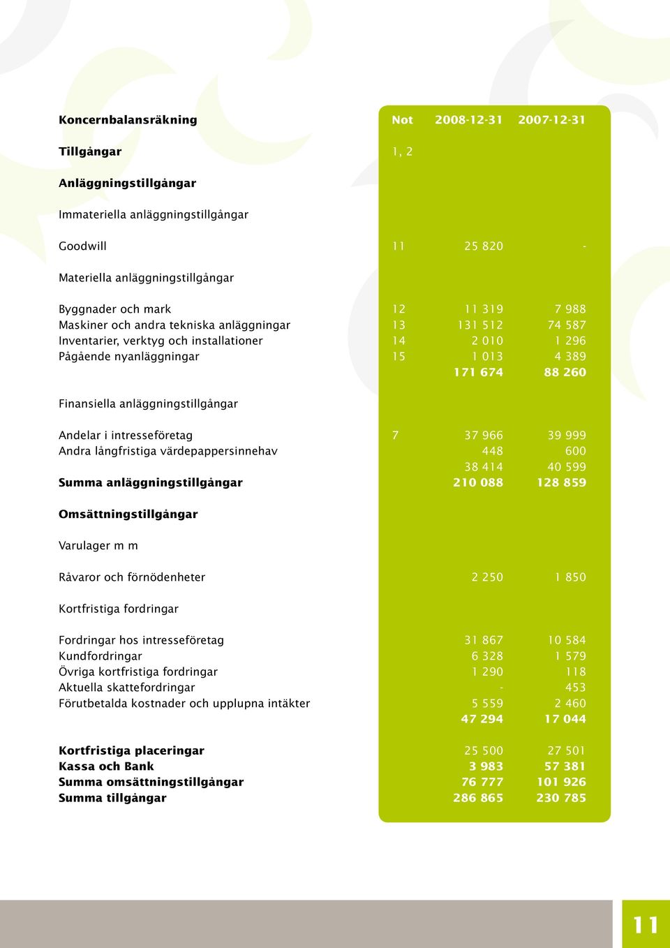 anläggningstillgångar Andelar i intresseföretag Andra långfristiga värdepappersinnehav Summa anläggningstillgångar 7 37 966 39 999 448 600 38 414 40 599 210 088 128 859 Omsättningstillgångar