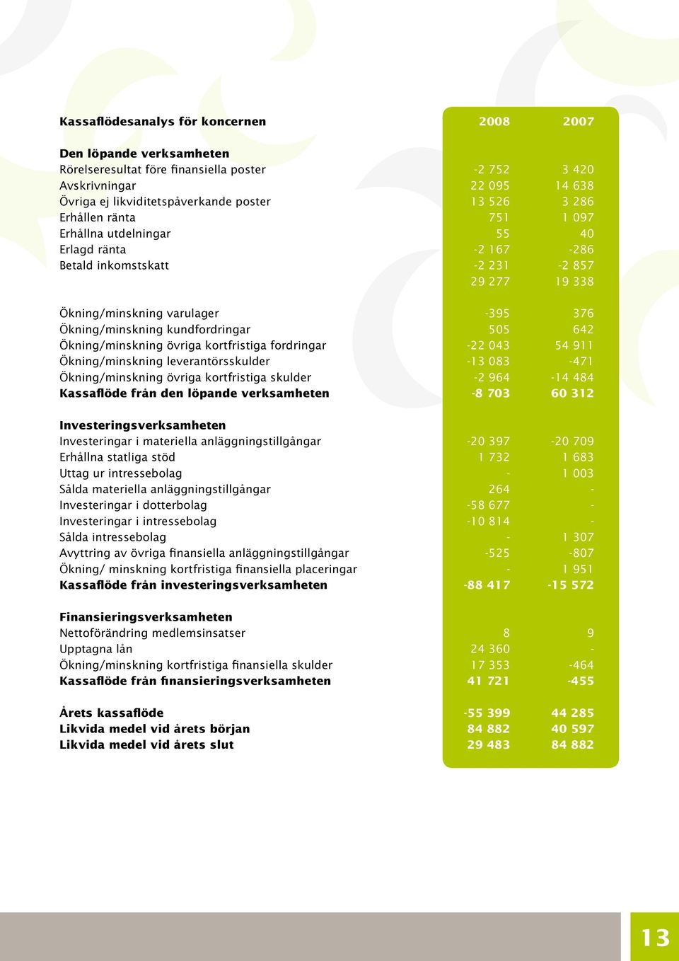 skulder Kassaflöde från den löpande verksamheten Investeringsverksamheten Investeringar i materiella anläggningstillgångar Erhållna statliga stöd Uttag ur intressebolag Sålda materiella