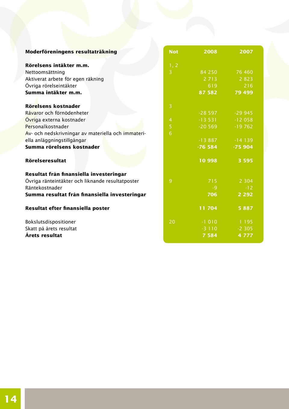 nedskrivningar av materiella och immateriella anläggningstillgångar Summa rörelsens kostnader Rörelseresultat Resultat från finansiella investeringar Övriga ränteintäkter och liknande resultatposter