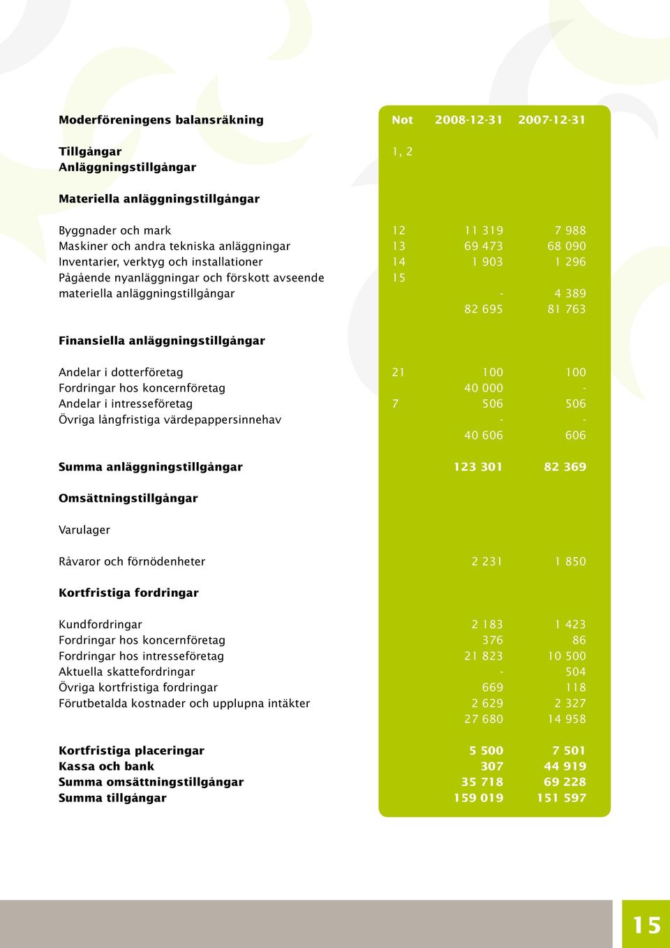 Finansiella anläggningstillgångar Andelar i dotterföretag Fordringar hos koncernföretag Andelar i intresseföretag Övriga långfristiga värdepappersinnehav Summa anläggningstillgångar 21 100 100 40