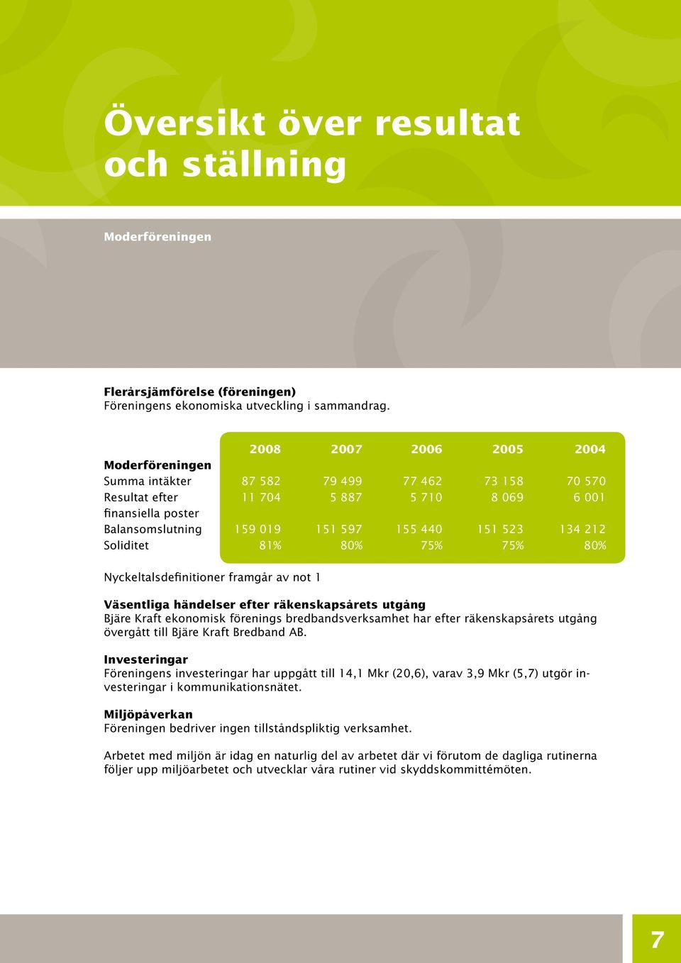 151 523 134 212 Soliditet 81% 80% 75% 75% 80% Nyckeltalsdefinitioner framgår av not 1 Väsentliga händelser efter räkenskapsårets utgång Bjäre Kraft ekonomisk förenings bredbandsverksamhet har efter