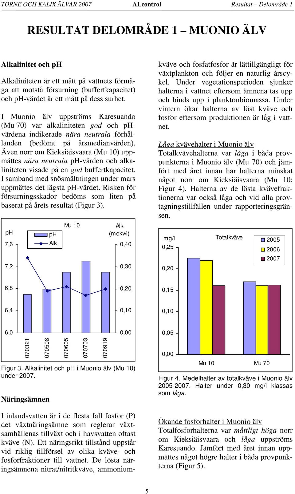 Även norr om Kieksiäisvaara (Mu 10) uppmättes nära neutrala ph-värden och alkaliniteten visade på en god buffertkapacitet. I samband med snösmältningen under mars uppmättes det lägsta ph-värdet.