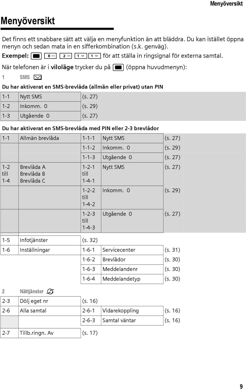 När telefonen är i viloläge trycker du på w (öppna huvudmenyn): 1 SMS î Du har aktiverat en SMS-brevlåda (allmän eller privat) utan PIN 1-1 Nytt SMS (s. 27) 1-2 Inkomm. 0 (s. 29) 1-3 Utgående 0 (s.