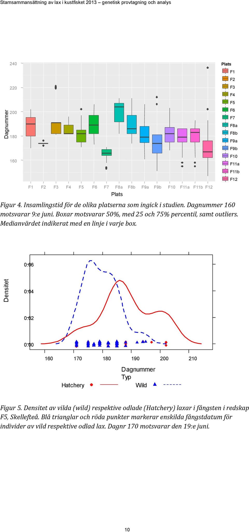 Medianvärdet indikerat med en linje i varje box. 0.06 Densitet 0.04 0.02 0.00 160 170 180 190 200 210 Hatchery Dagnummer Typ Wild Figur 5.