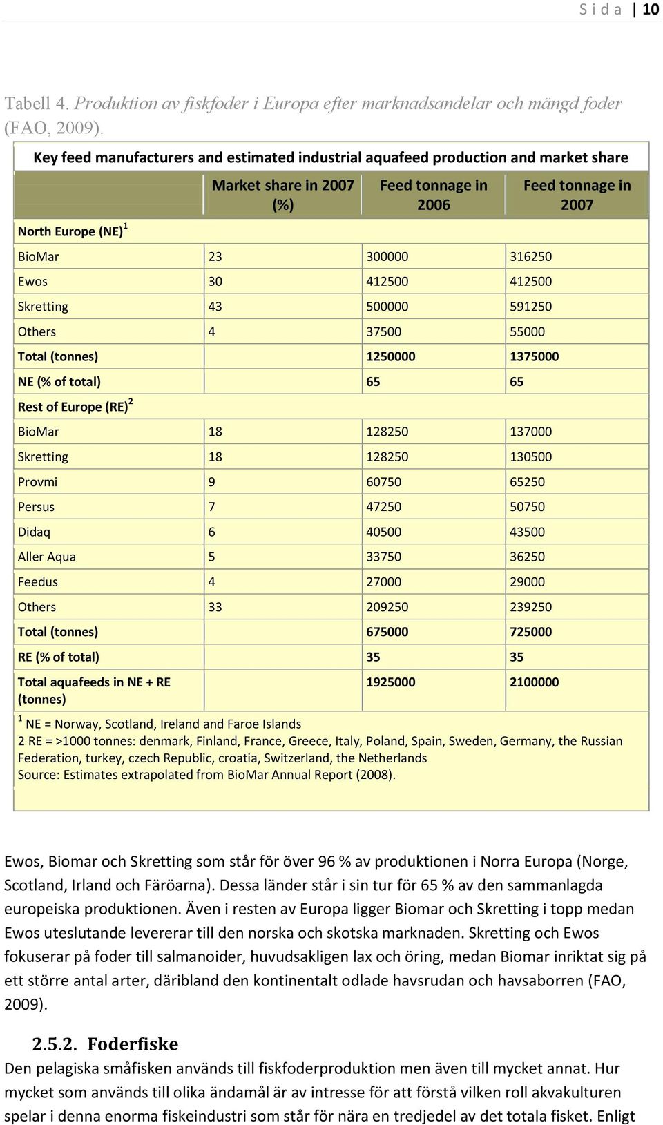 Skretting 43 500000 591250 Others 4 37500 55000 Total (tonnes) 1250000 1375000 NE (% of total) 65 65 Rest of Europe (RE) 2 BioMar 18 128250 137000 Skretting 18 128250 130500 Provmi 9 60750 65250