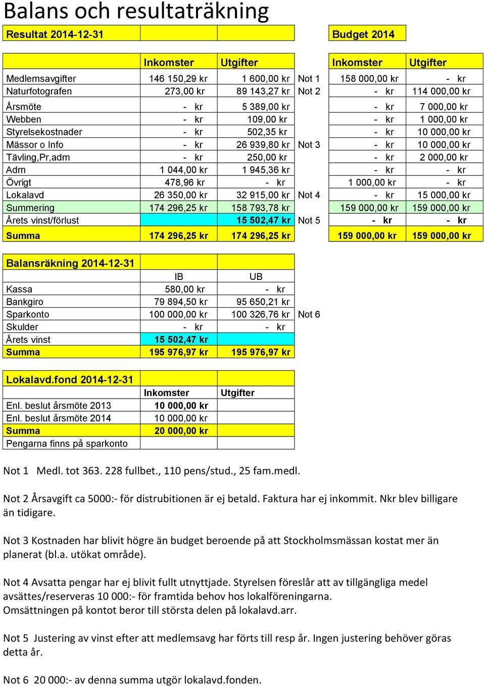 kr 10 000,00 kr Tävling,Pr,adm - kr 250,00 kr - kr 2 000,00 kr Adm 1 044,00 kr 1 945,36 kr - kr - kr Övrigt 478,96 kr - kr 1 000,00 kr - kr Lokalavd 26 350,00 kr 32 915,00 kr Not 4 - kr 15 000,00 kr