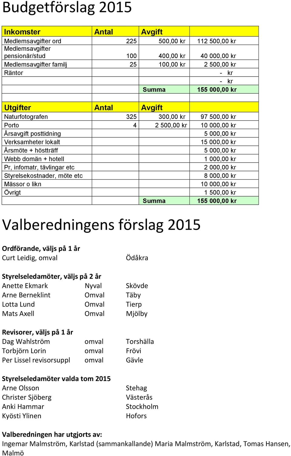 kr Årsmöte + höstträff 5 000,00 kr Webb domän + hotell 1 000,00 kr Pr, infomatr, tävlingar etc 2 000,00 kr Styrelsekostnader, möte etc 8 000,00 kr Mässor o likn 10 000,00 kr Övrigt 1 500,00 kr Summa