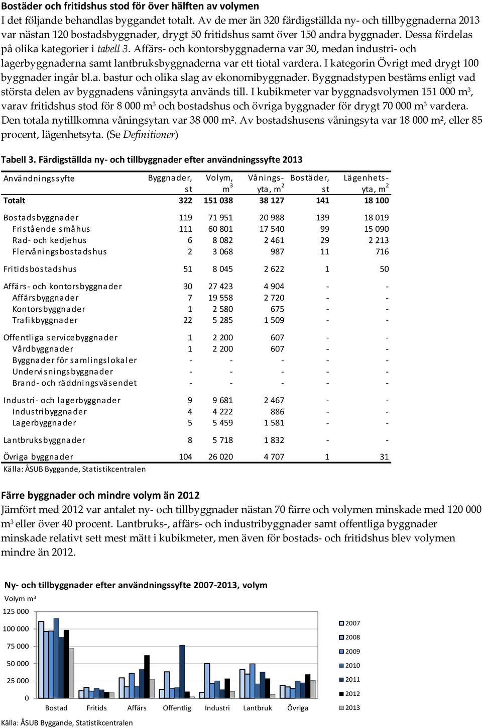 Affärs- och kontorsbyggnaderna var 3, medan industri- och lagerbyggnaderna samt lantbruksbyggnaderna var ett tiotal vardera. I kategorin Övrigt med drygt 1 byggnader ingår bl.a. bastur och olika slag av ekonomibyggnader.