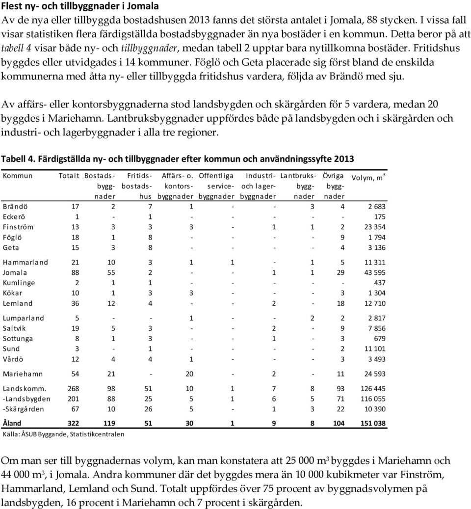 Detta beror på att tabell 4 visar både ny- och tillbyggnader, medan tabell 2 upptar bara nytillkomna bostäder. Fritidshus byggdes eller utvidgades i 14 kommuner.