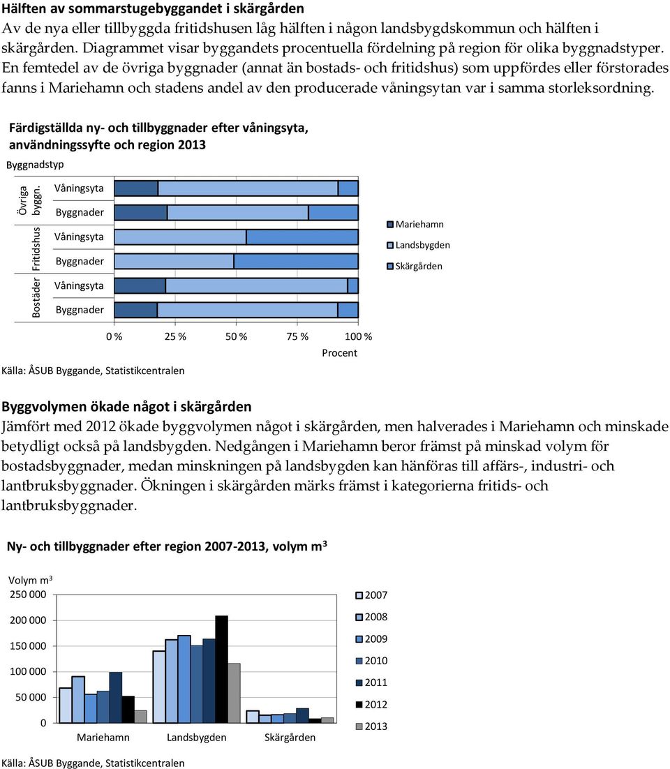 En femtedel av de övriga byggnader (annat än bostads- och fritidshus) som uppfördes eller förstorades fanns i Mariehamn och stadens andel av den producerade våningsytan var i samma storleksordning.