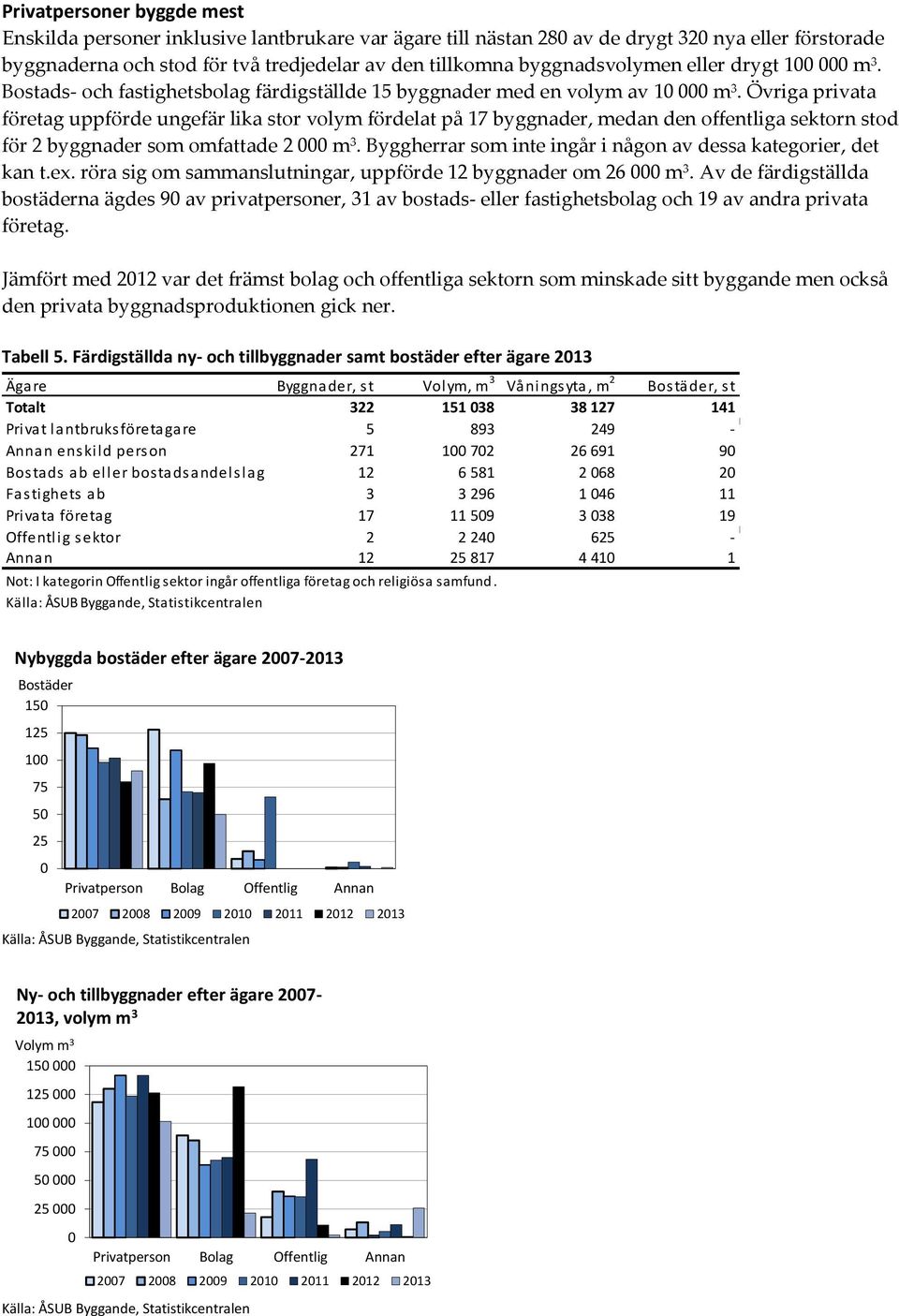 Övriga privata företag uppförde ungefär lika stor volym fördelat på 17 byggnader, medan den offentliga sektorn stod för 2 byggnader som omfattade 2 m 3.