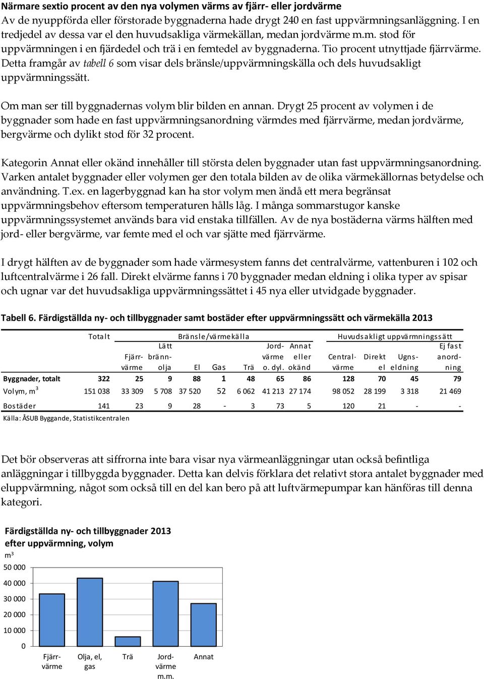 Detta framgår av tabell 6 som visar dels bränsle/uppvärmningskälla och dels huvudsakligt uppvärmningssätt. Om man ser till byggnadernas volym blir bilden en annan.