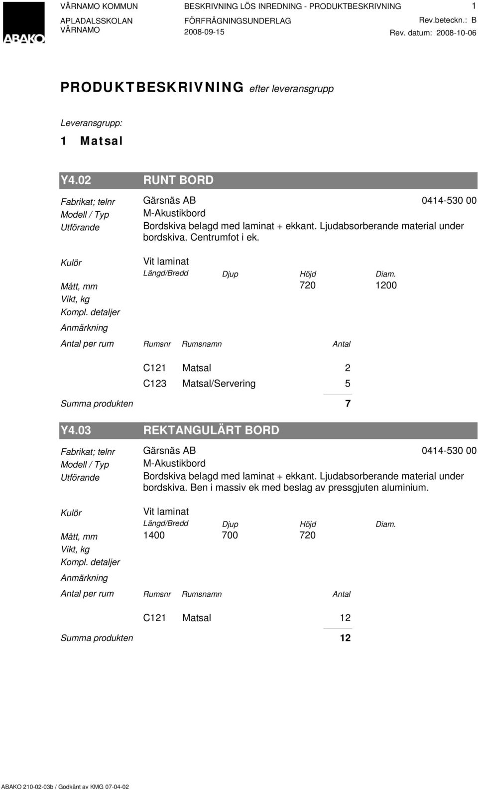 Vit laminat 720 1200 per rum C121 Matsal 2 C123 Matsal/Servering 5 Summa produkten 7 Y4.