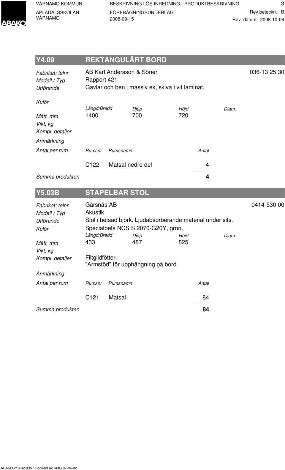 036-13 25 30 1400 700 720 per rum C122 Matsal nedre del 4 Summa produkten 4 Y5.