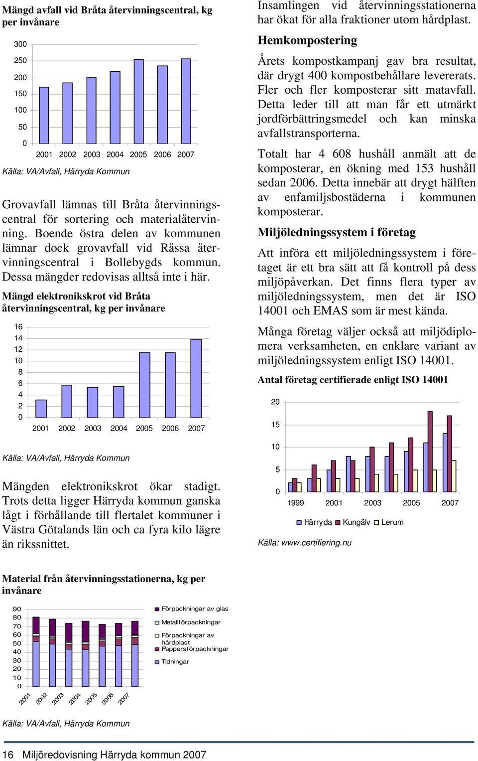 Mängd elektronikskrot vid Bråta återvinningscentral, kg per invånare 16 14 12 1 8 6 4 2 21 22 23 24 25 26 27 Källa: VA/Avfall, Härryda Kommun Mängden elektronikskrot ökar stadigt.