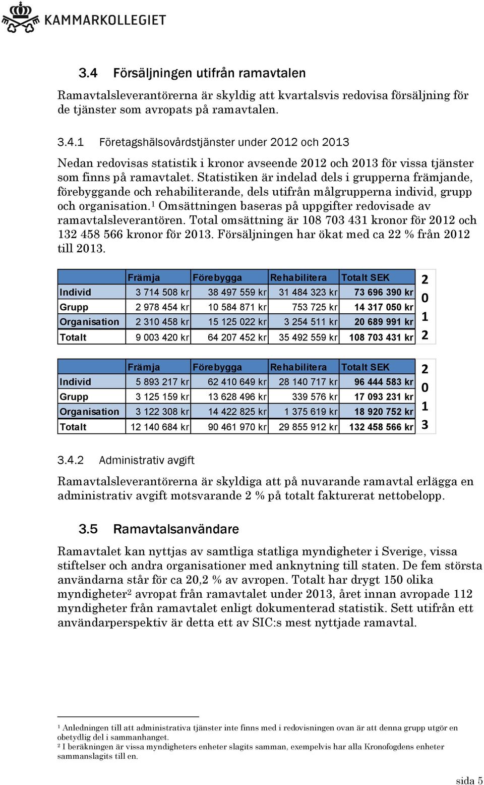 1 Omsättningen baseras på uppgifter redovisade av ramavtalsleverantören. Total omsättning är 108 703 431 kronor för 2012 och 132 458 566 kronor för 2013.