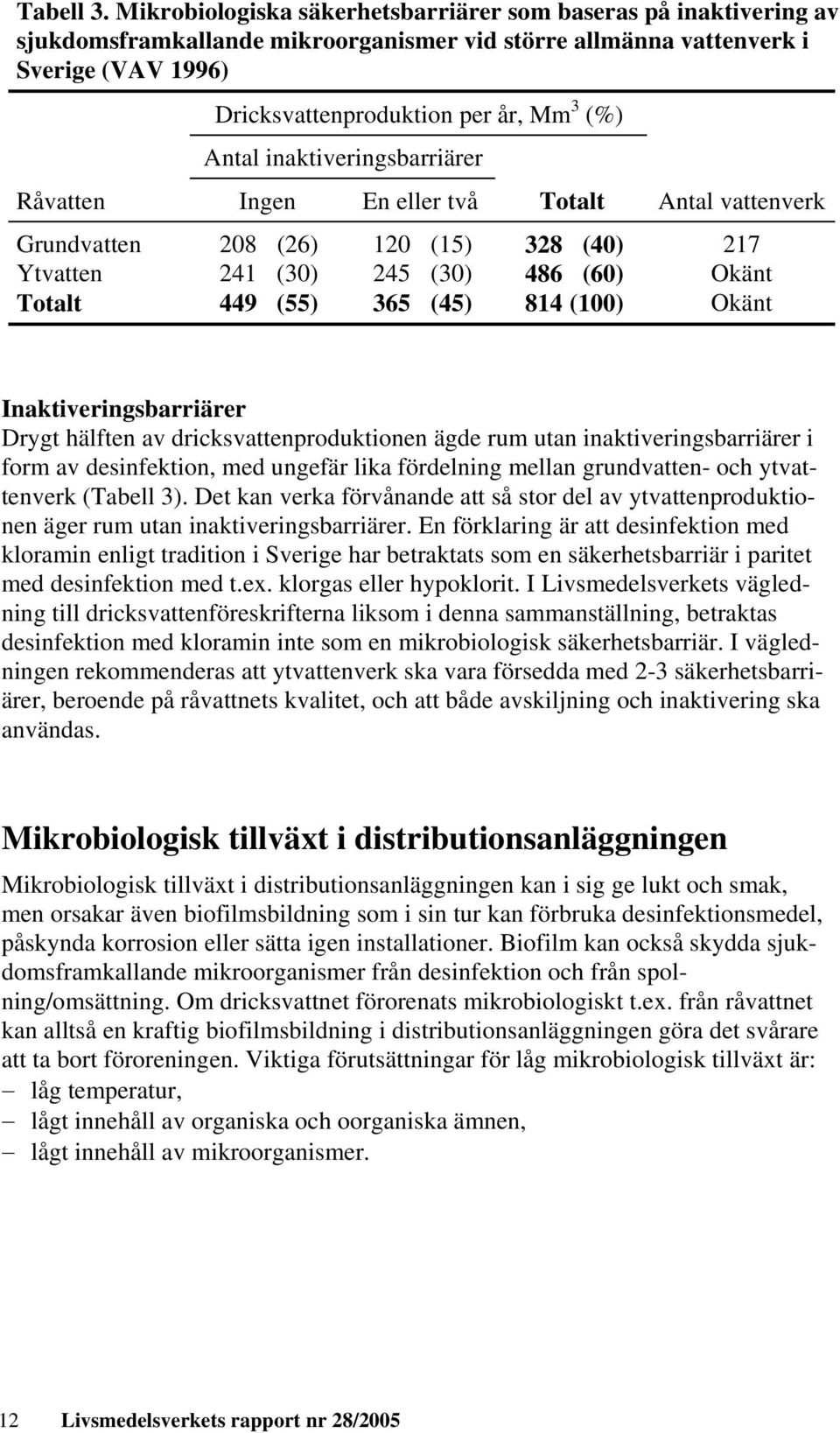 Antal inaktiveringsbarriärer Råvatten Ingen En eller två Totalt Antal vattenverk Grundvatten 208 (26) 120 (15) 328 (40) 217 Ytvatten 241 (30) 245 (30) 486 (60) Okänt Totalt 449 (55) 365 (45) 814