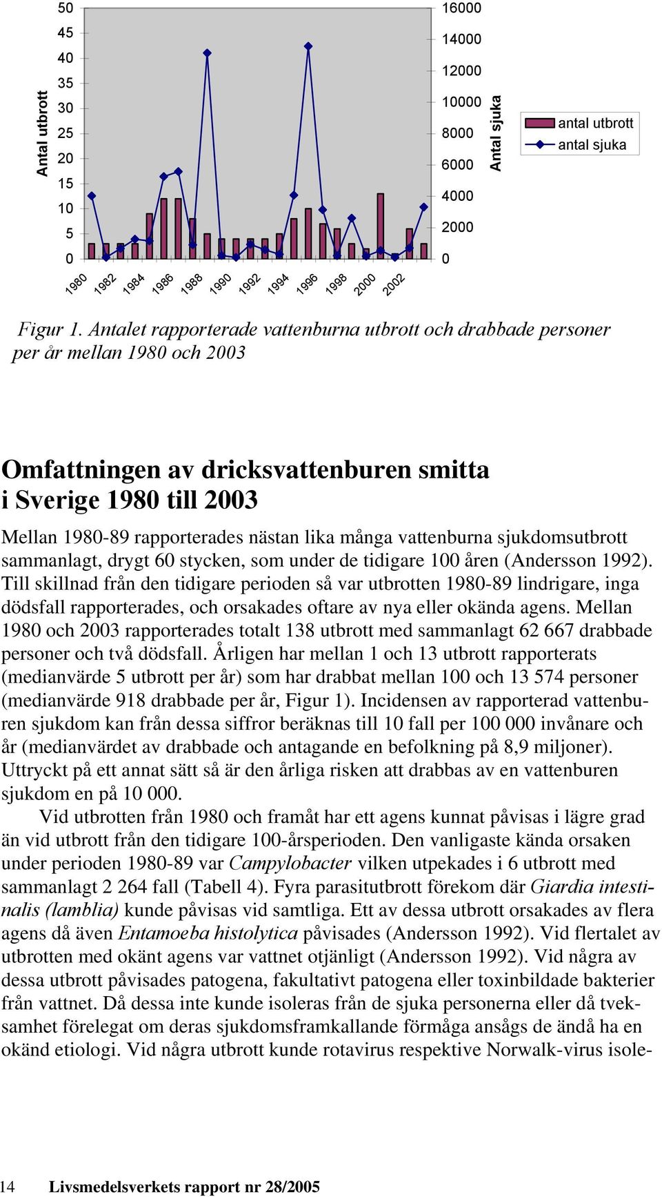 många vattenburna sjukdomsutbrott sammanlagt, drygt 60 stycken, som under de tidigare 100 åren (Andersson 1992).