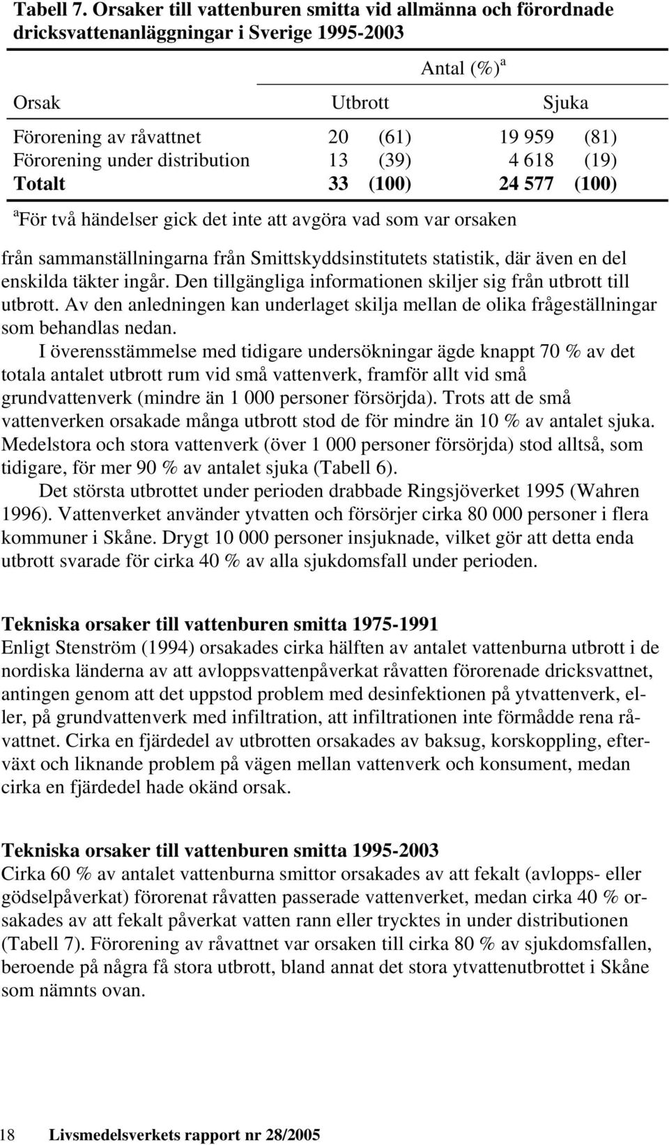 distribution 13 (39) 4 618 (19) Totalt 33 (100) 24 577 (100) a För två händelser gick det inte att avgöra vad som var orsaken från sammanställningarna från Smittskyddsinstitutets statistik, där även