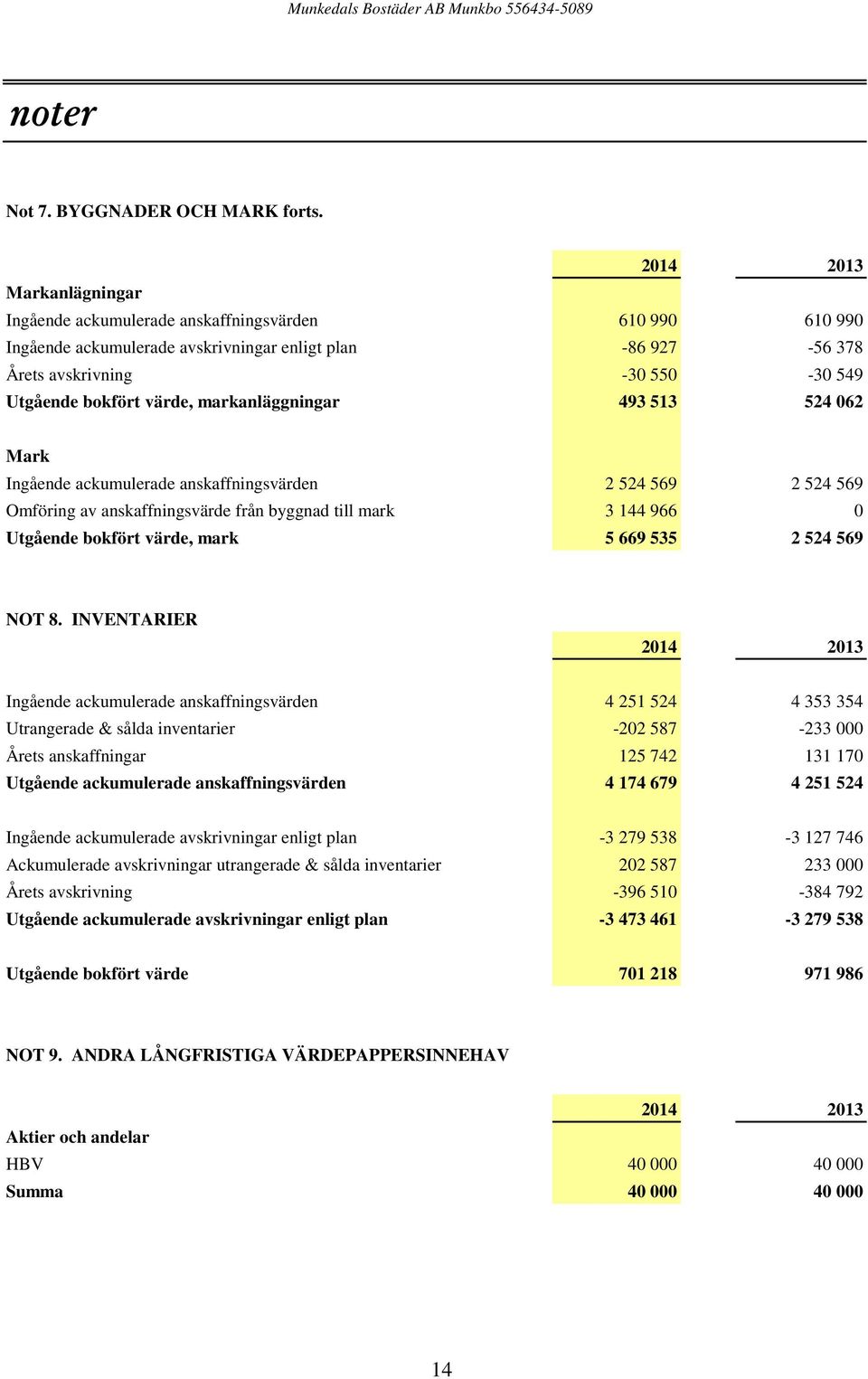 markanläggningar 493 513 524 062 Mark Ingående ackumulerade anskaffningsvärden 2 524 569 2 524 569 Omföring av anskaffningsvärde från byggnad till mark 3 144 966 0 Utgående bokfört värde, mark 5 669