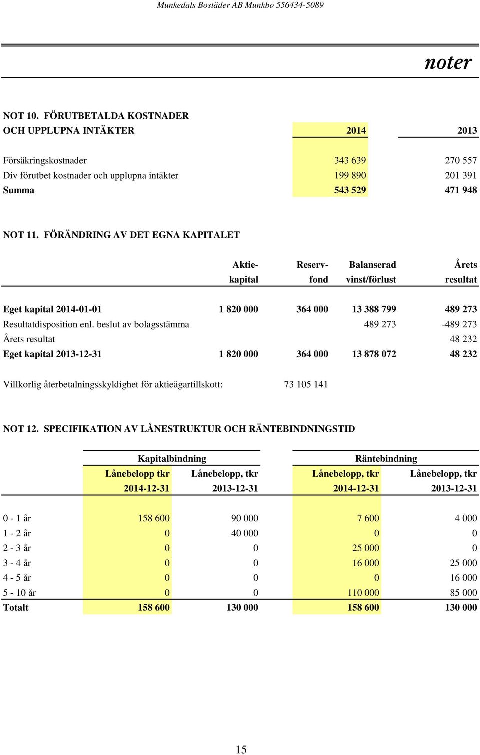 beslut av bolagsstämma 489 273-489 273 Årets resultat 48 232 Eget kapital 2013-12-31 1 820 000 364 000 13 878 072 48 232 Villkorlig återbetalningsskyldighet för aktieägartillskott: 73 105 141 NOT 12.