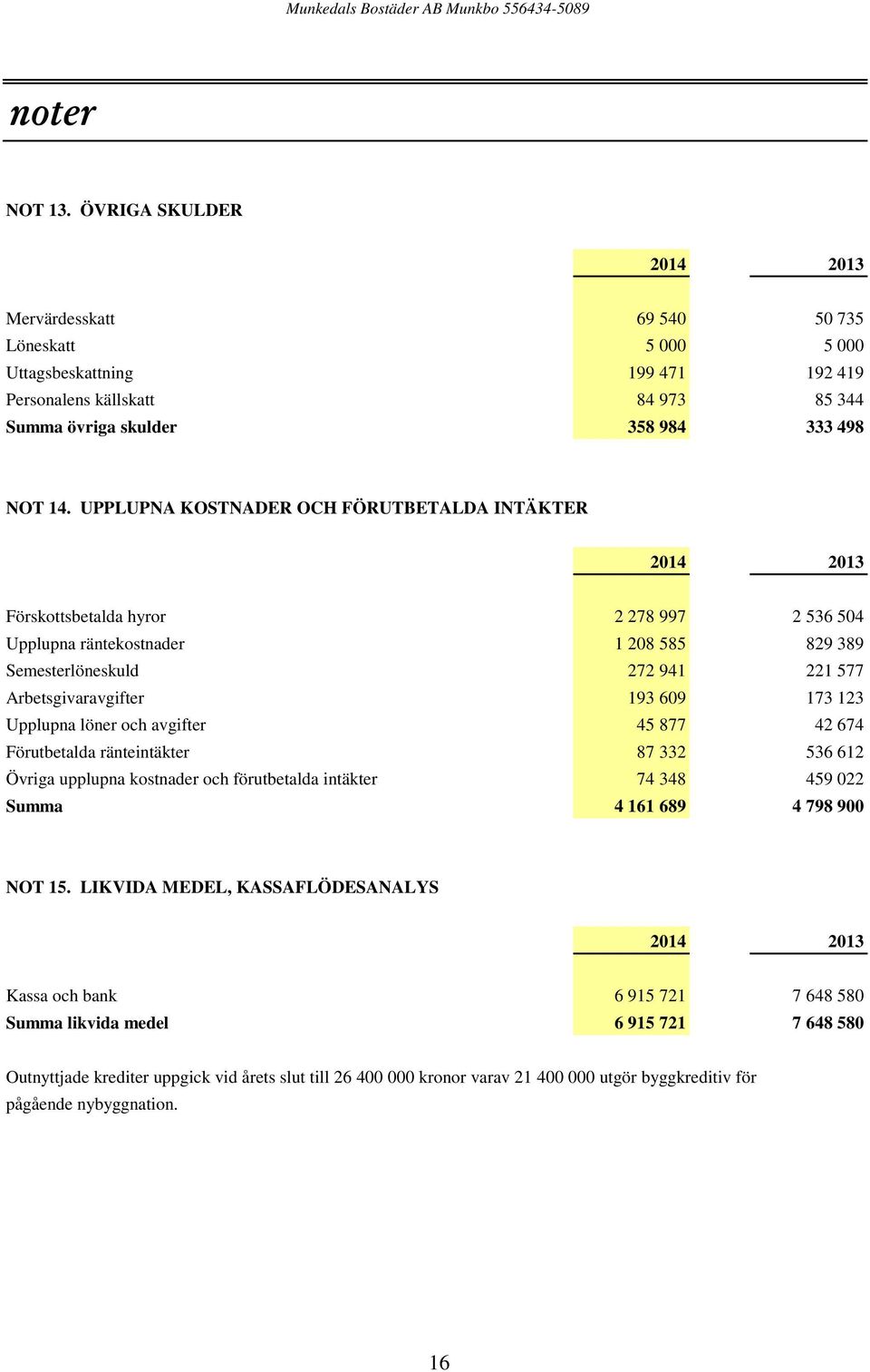 Upplupna löner och avgifter 45 877 42 674 Förutbetalda ränteintäkter 87 332 536 612 Övriga upplupna kostnader och förutbetalda intäkter 74 348 459 022 Summa 4 161 689 4 798 900 NOT 15.