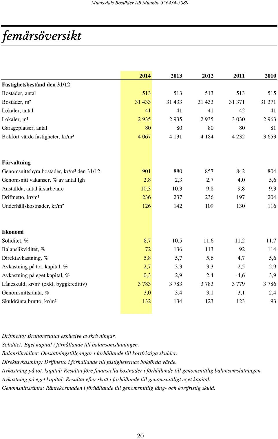 vakanser, % av antal lgh 2,8 2,3 2,7 4,0 5,6 Anställda, antal årsarbetare 10,3 10,3 9,8 9,8 9,3 Driftnetto, kr/m² 236 237 236 197 204 Underhållskostnader, kr/m² 126 142 109 130 116 Ekonomi Soliditet,
