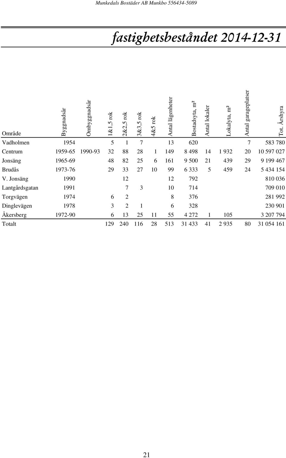 Årshyra Vadholmen 1954 5 1 7 13 620 7 583 780 Centrum 1959-65 1990-93 32 88 28 1 149 8 498 14 1 932 20 10 597 027 Jonsäng 1965-69 48 82 25 6 161 9 500 21 439 29 9 199