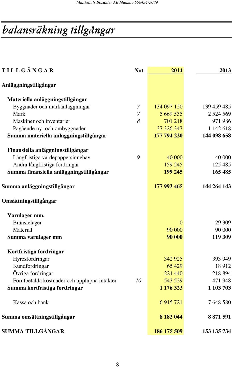 värdepappersinnehav 9 40 000 40 000 Andra långfristiga fordringar 159 245 125 485 Summa finansiella anläggningstilllgångar 199 245 165 485 Summa anläggningstillgångar 177 993 465 144 264 143