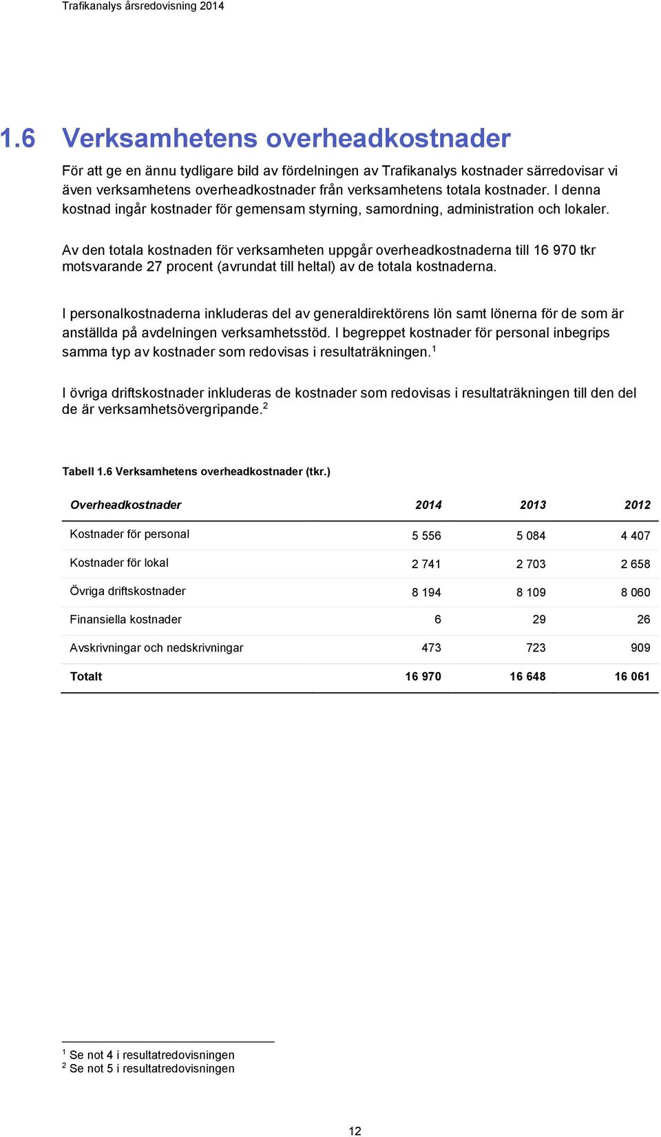 Av den totala kostnaden för verksamheten uppgår overheadkostnaderna till 16 970 tkr motsvarande 27 procent (avrundat till heltal) av de totala kostnaderna.