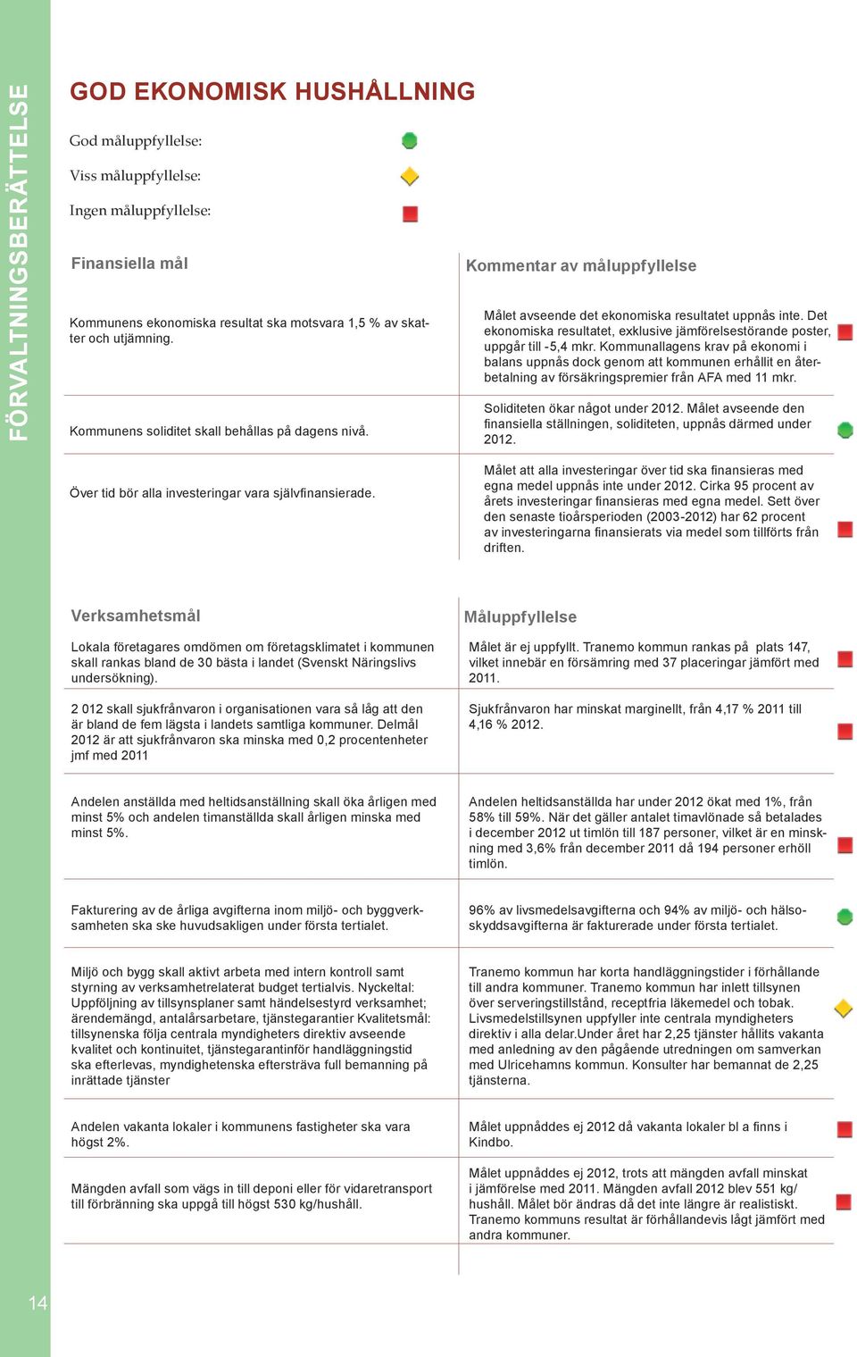 Det ekonomiska resultatet, exklusive jämförelsestörande poster, uppgår till -5,4 mkr.