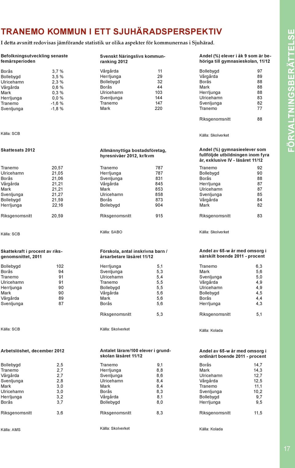 Tranemo 20,57 Ulricehamn 21,05 Borås 21,06 Vårgårda 21,21 Mark 21,21 Svenljunga 21,27 Bollebygd 21,59 Herrljunga 22,16 Svenskt Näringslivs kommunranking 2012 Vårgårda 11 Herrljunga 29 Bollebygd 32