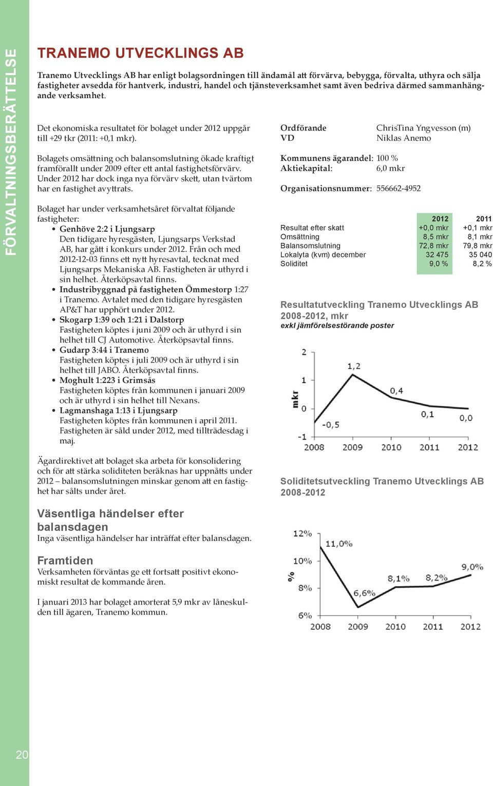 Bolagets omsättning och balansomslutning ökade kraftigt framförallt under 2009 efter ett antal fastighetsförvärv. Under 2012 har dock inga nya förvärv skett, utan tvärtom har en fastighet avyttrats.