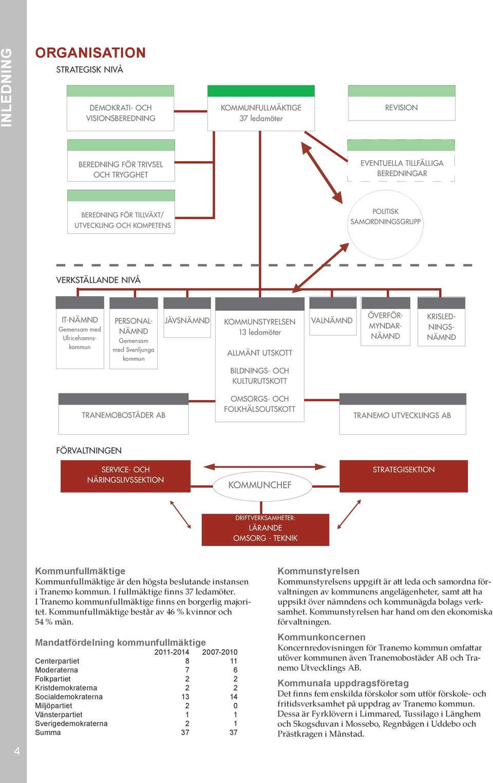 ledamöter ALLMÄNT UTSKOTT VALNÄMND ÖVERFÖR- MYNDAR- NÄMND KRISLED- NINGS- NÄMND BILDNINGS- OCH KULTURUTSKOTT TRANEMOBOSTÄDER AB OMSORGS- OCH FOLKHÄLSOUTSKOTT TRANEMO UTVECKLINGS AB FÖRVALTNINGEN